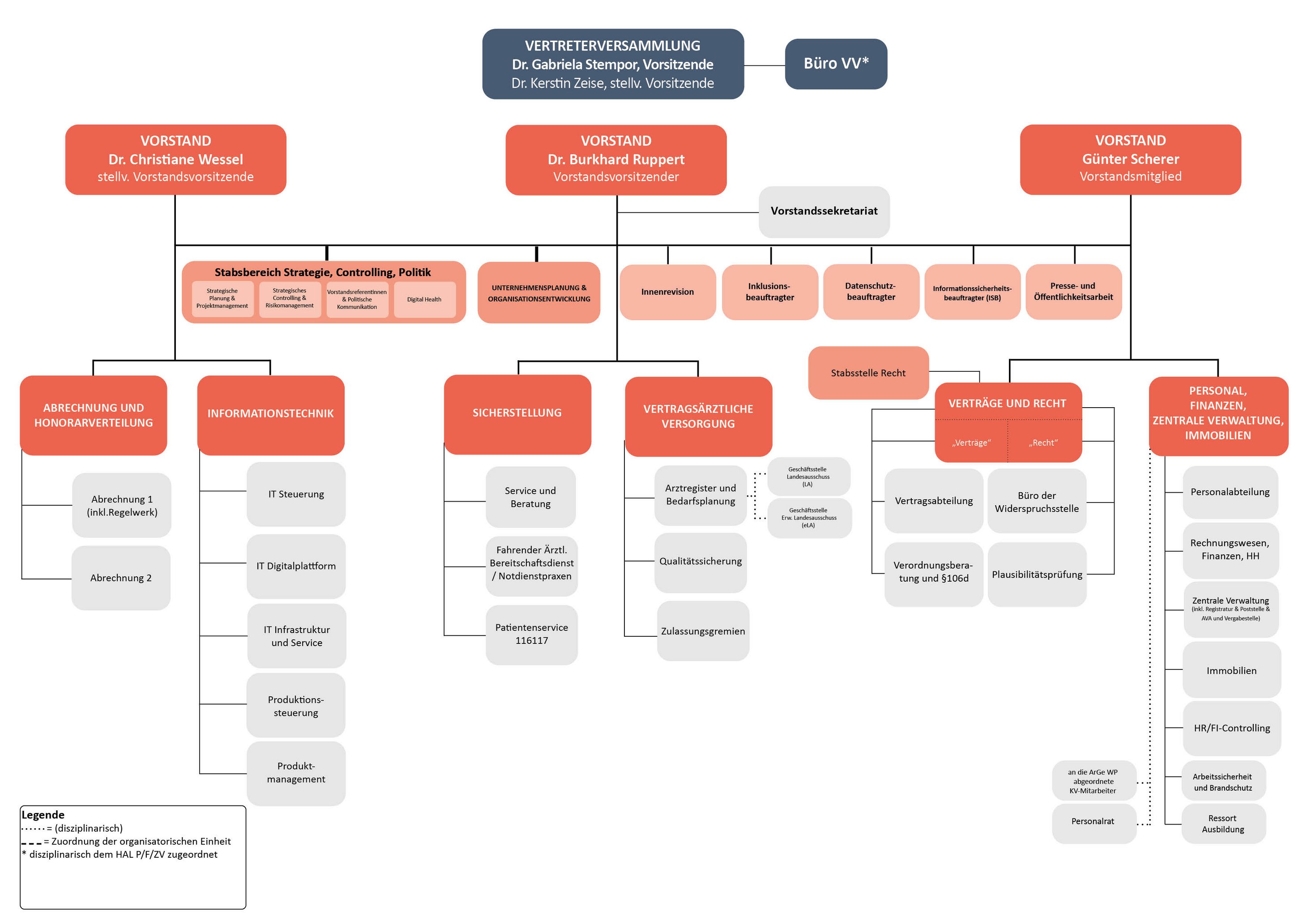 Organigramm der KV Berlin Organigramm der KV Berlin