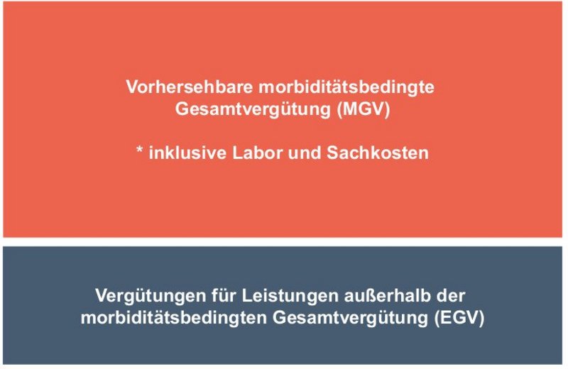 MGV und EGV: Die Gesamtvergütung setzt sich aus zwei Teilen zusammen