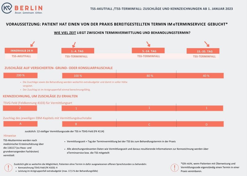 TSS-Akutfall, TSS-Terminfall: Zuschläge und Kennzeichnungen ab 1. Januar 2023