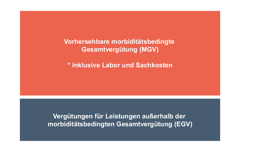 MGV und EGV: Die Gesamtvergütung setzt sich aus zwei Teilen zusammen