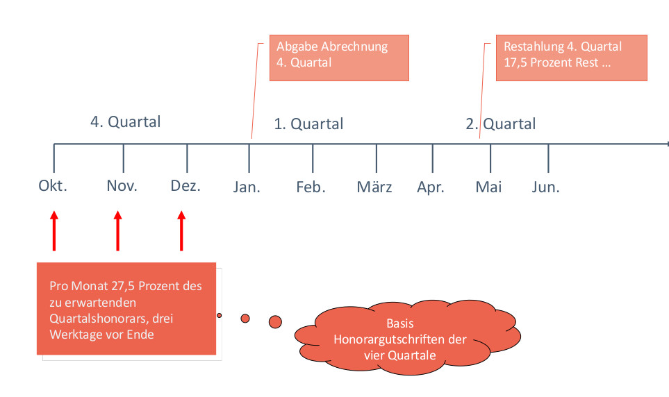 Honorarverteilung: Exemplarisch die Termine der Abschlags- und Restzahlung für ein 4. Quartal