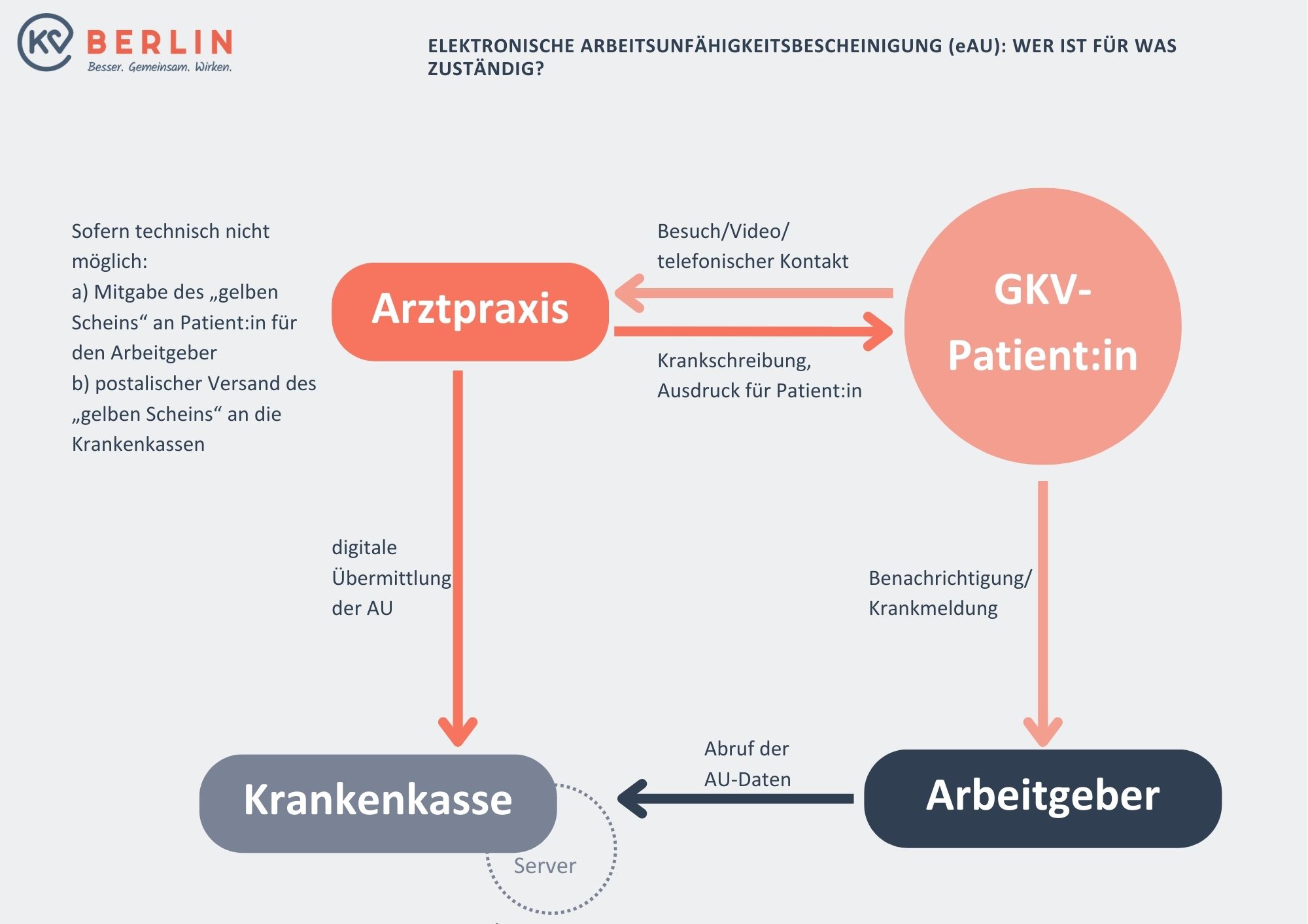 Schaubild zur eAU: Diese Rolle spielen Praxis – Patient:in – Krankenkasse – Arbeitgeber