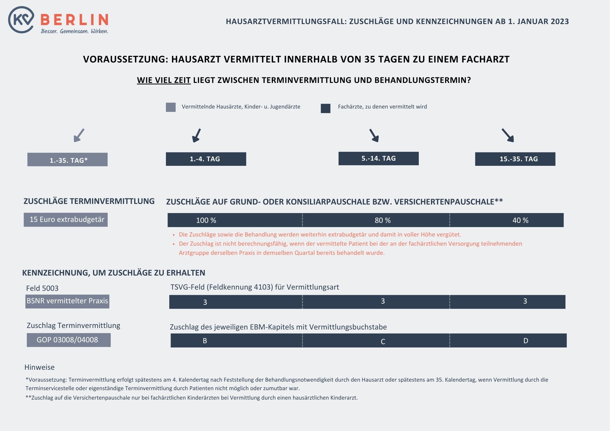 Hausarztvermittlungsfall: Zuschläge und Kennzeichnungen ab 1. Januar 2023