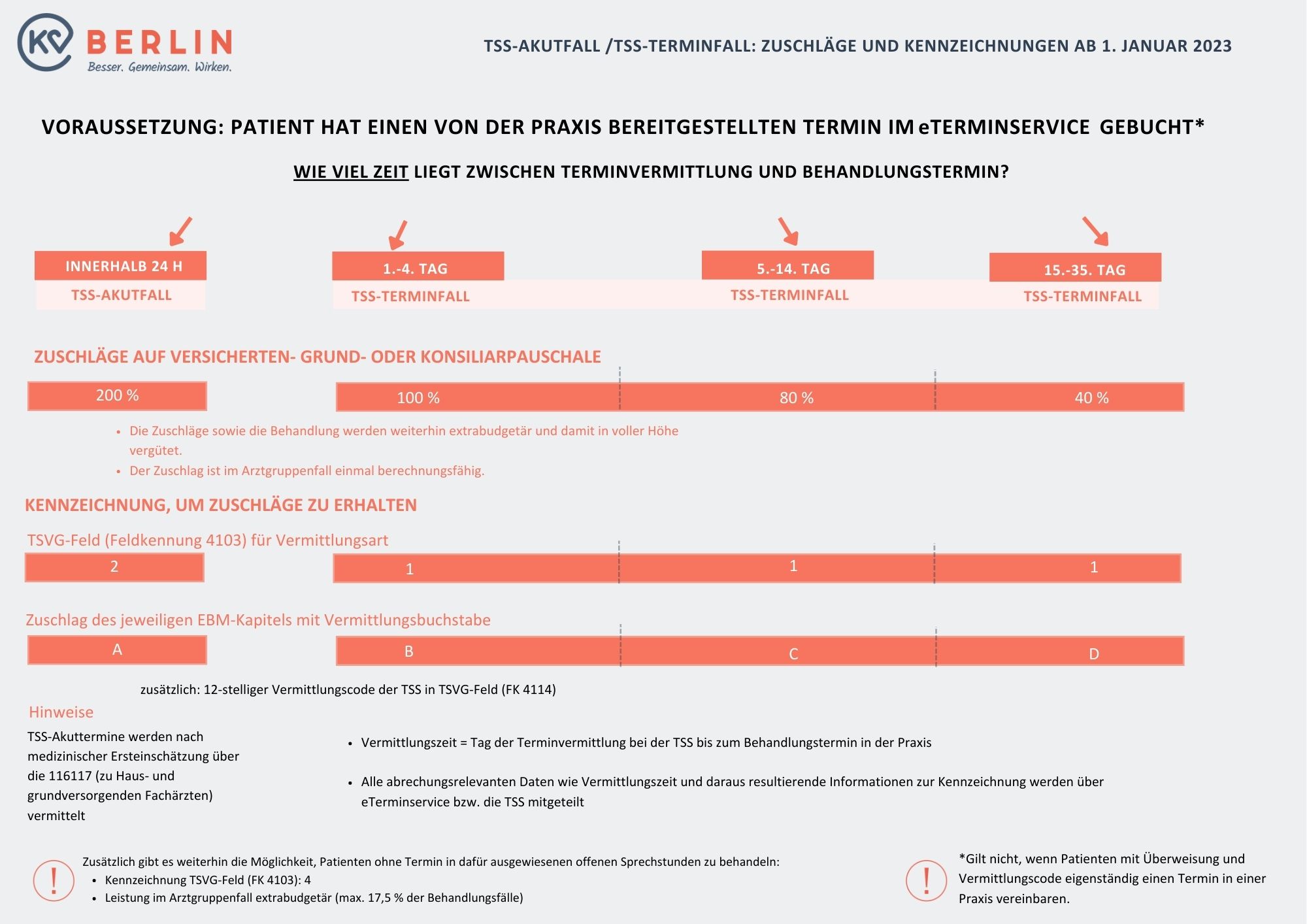 TSS-Akutfall, TSS-Terminfall: Zuschläge und Kennzeichnungen ab 1. Januar 2023